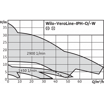 Циркуляционный насос с сухим ротором Wilo IPH-O 65/160-4/2